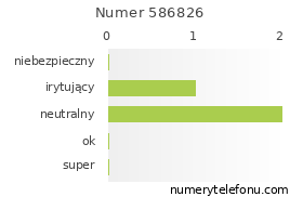 Oceny numeru telefonu 586826