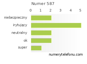 Oceny numeru telefonu 587