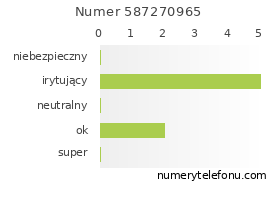 Oceny numeru telefonu 587270965