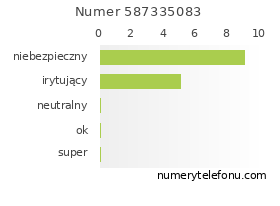 Oceny numeru telefonu 587335083