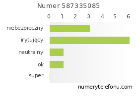 Oceny numeru telefonu 587335085