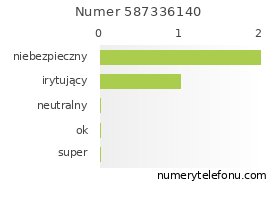 Oceny numeru telefonu 587336140