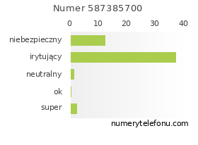 Oceny numeru telefonu 587385700