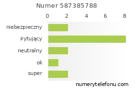 Oceny numeru telefonu 587385788