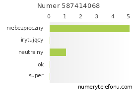 Oceny numeru telefonu 587414068