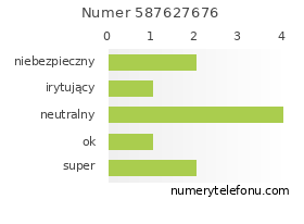 Oceny numeru telefonu 587627676