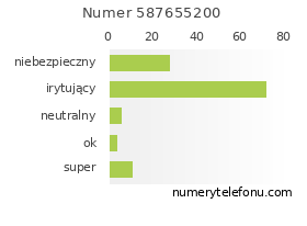 Oceny numeru telefonu 587655200