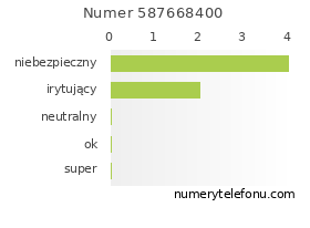 Oceny numeru telefonu 587668400
