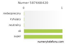 Oceny numeru telefonu 587668420