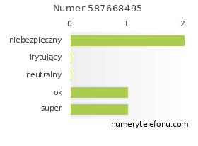Oceny numeru telefonu 587668495