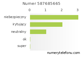 Oceny numeru telefonu 587685665