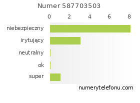 Oceny numeru telefonu 587703503