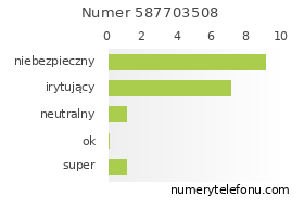 Oceny numeru telefonu 587703508