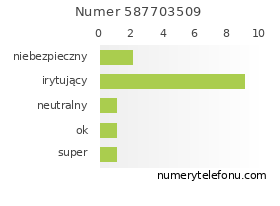 Oceny numeru telefonu 587703509