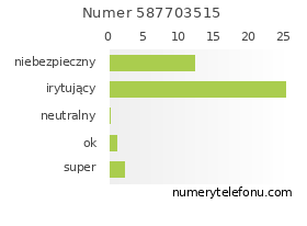 Oceny numeru telefonu 587703515