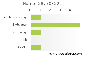Oceny numeru telefonu 587703522