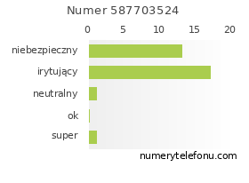 Oceny numeru telefonu 587703524