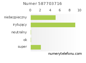 Oceny numeru telefonu 587703716