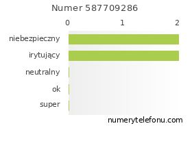 Oceny numeru telefonu 587709286