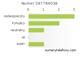 Oceny numeru telefonu 587764038