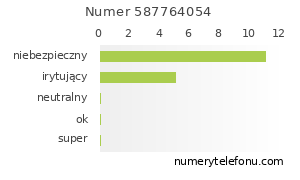 Oceny numeru telefonu 587764054