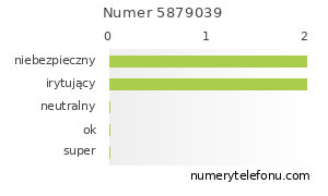 Oceny numeru telefonu 5879039