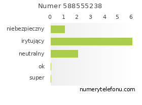 Oceny numeru telefonu 588555238