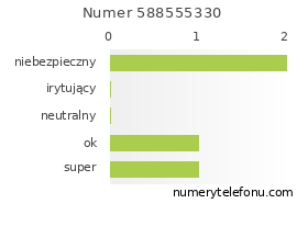 Oceny numeru telefonu 588555330