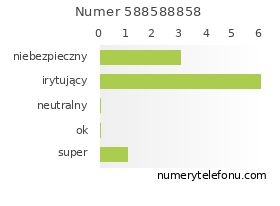 Oceny numeru telefonu 588588858