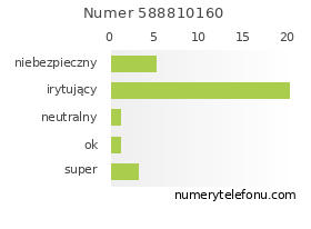 Oceny numeru telefonu 588810160