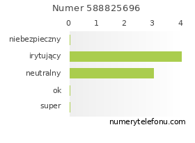 Oceny numeru telefonu 588825696