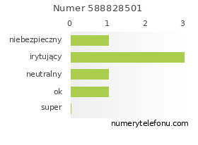 Oceny numeru telefonu 588828501