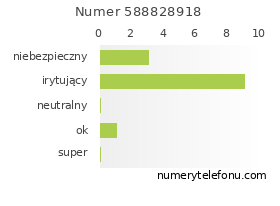 Oceny numeru telefonu 588828918