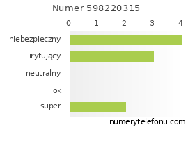 Oceny numeru telefonu 598220315