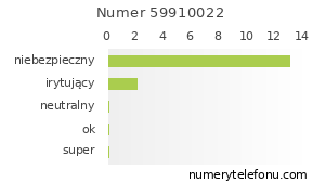 Oceny numeru telefonu 59910022