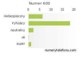 Oceny numeru telefonu 600