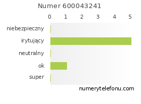 Oceny numeru telefonu 600043241