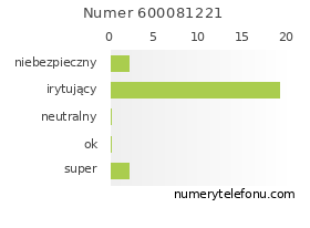 Oceny numeru telefonu 600081221