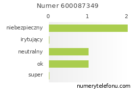 Oceny numeru telefonu 600087349