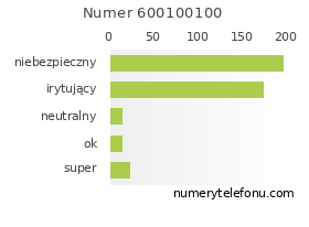 Oceny numeru telefonu 600100100