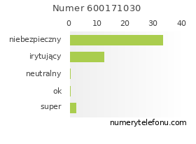 Oceny numeru telefonu 600171030