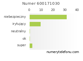 Oceny numeru telefonu 600171030
