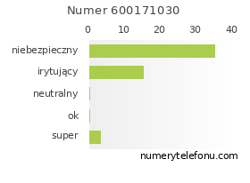 Oceny numeru telefonu 600171030