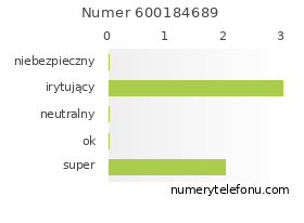 Oceny numeru telefonu 600184689