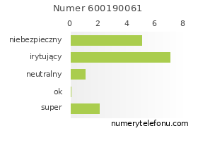 Oceny numeru telefonu 600190061