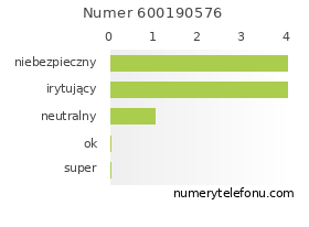 Oceny numeru telefonu 600190576