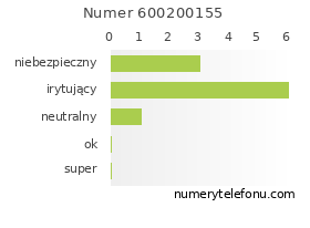 Oceny numeru telefonu 600200155