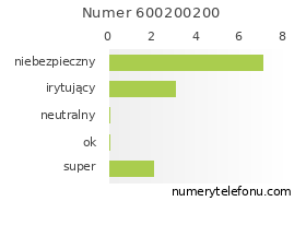 Oceny numeru telefonu 600200200