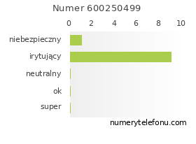 Oceny numeru telefonu 600250499