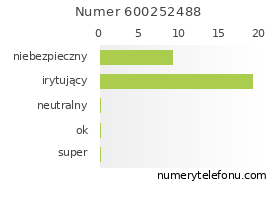 Oceny numeru telefonu 600252488